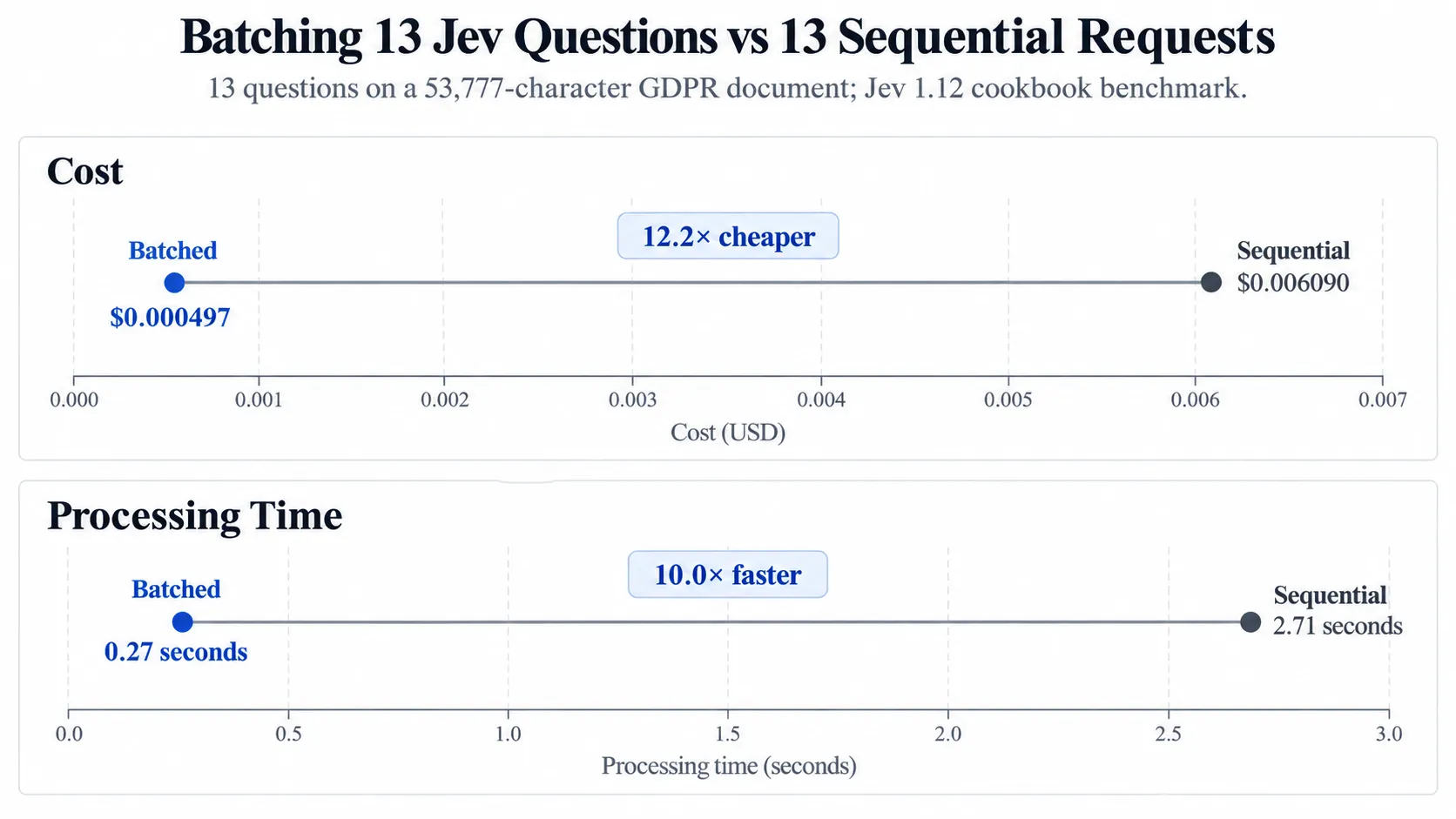 TypeSafe Jev 1.12 benchmark comparing 13 batched questions with 13 sequential requests: $0.000497 vs $0.006090 and 0.27 seconds vs 2.71 seconds..webp